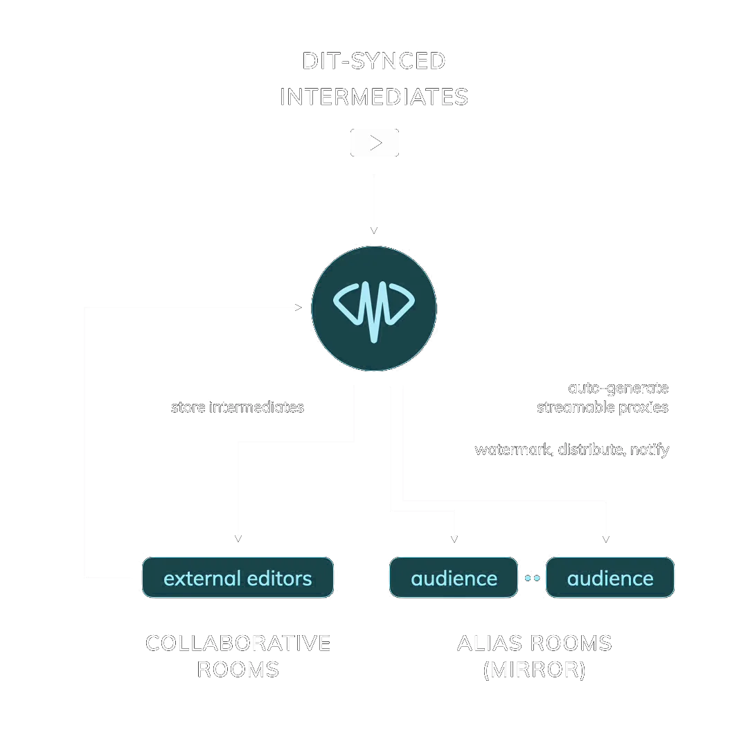 One DIT-synced upload arriving at Mnemonica and fanning out to a collaborative Room for external editors and to two mirrored Alias Rooms, each serving its own audience with auto-generated proxies and its own watermark.